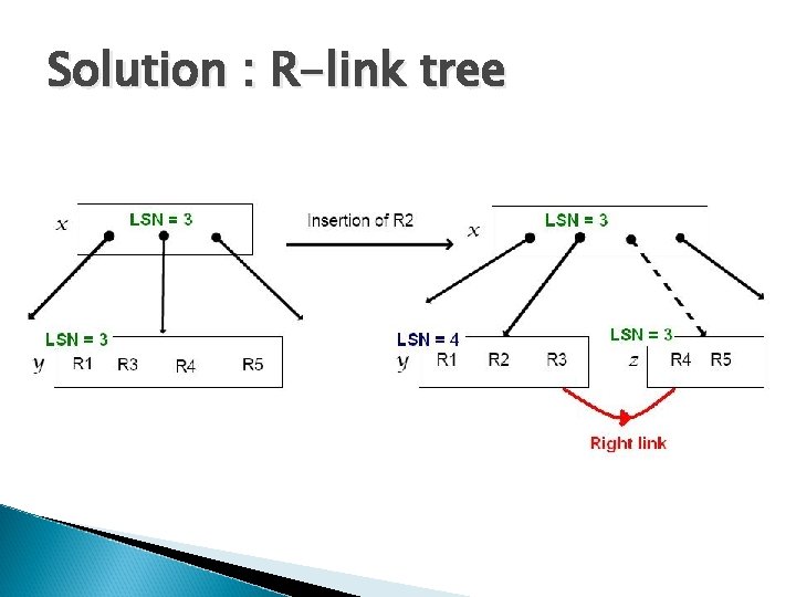 Solution : R-link tree 