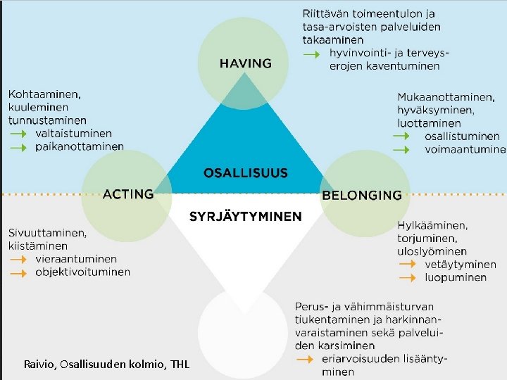 Raivio, Osallisuuden kolmio, THL www. pksotu. fi 