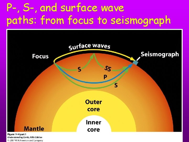 P-, S-, and surface wave paths: from focus to seismograph 