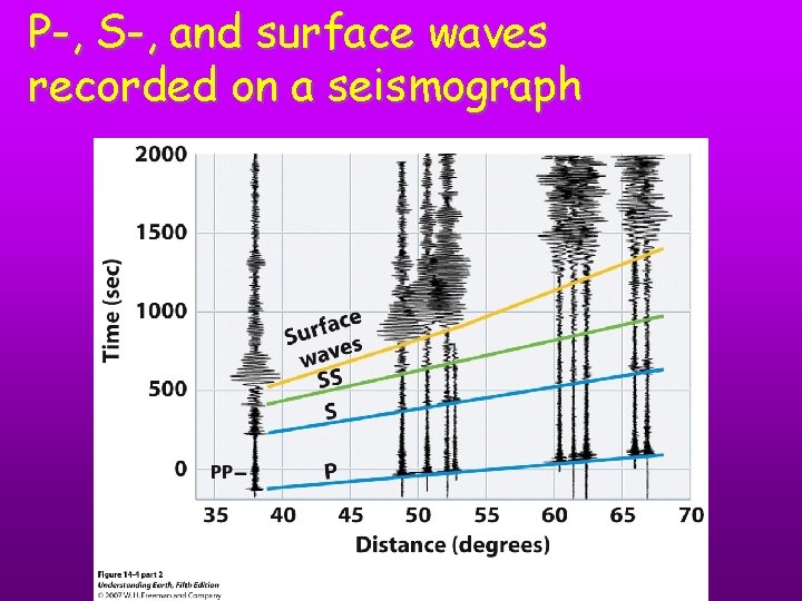 P-, S-, and surface waves recorded on a seismograph 