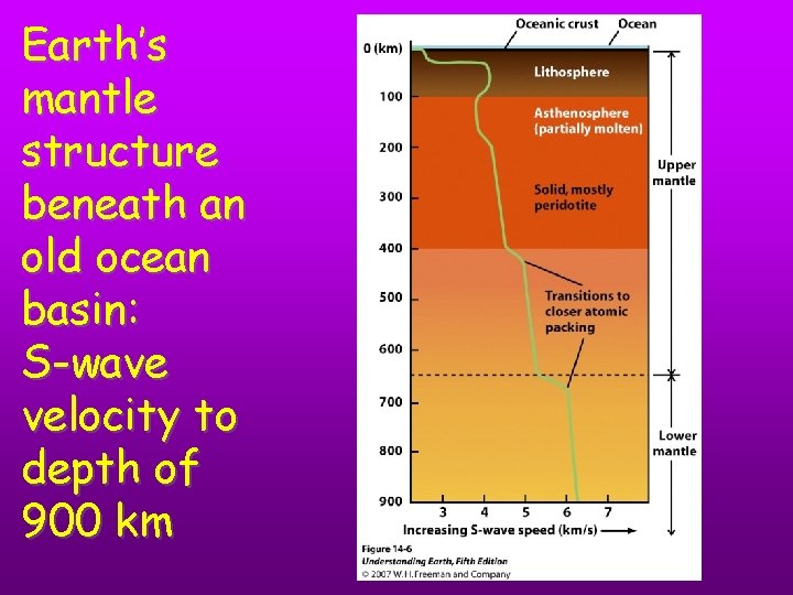 Earth’s mantle structure beneath an old ocean basin: S-wave velocity to depth of 900