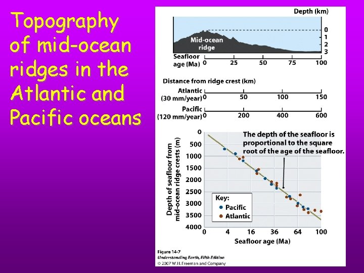 Topography of mid-ocean ridges in the Atlantic and Pacific oceans 