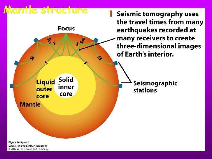 Mantle structure 