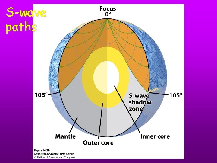 S-wave paths 