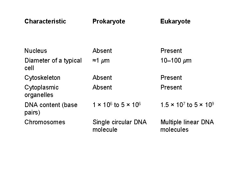 Characteristic Prokaryote Eukaryote Nucleus Absent Present Diameter of a typical cell ≈1 μm 10–