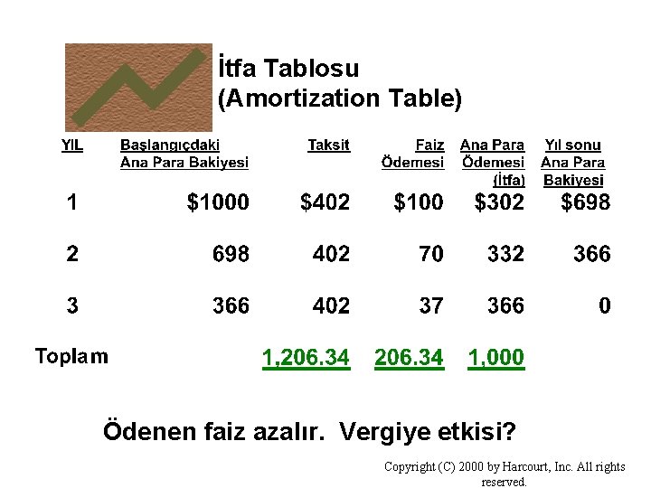İtfa Tablosu (Amortization Table) Ödenen faiz azalır. Vergiye etkisi? Copyright (C) 2000 by Harcourt,