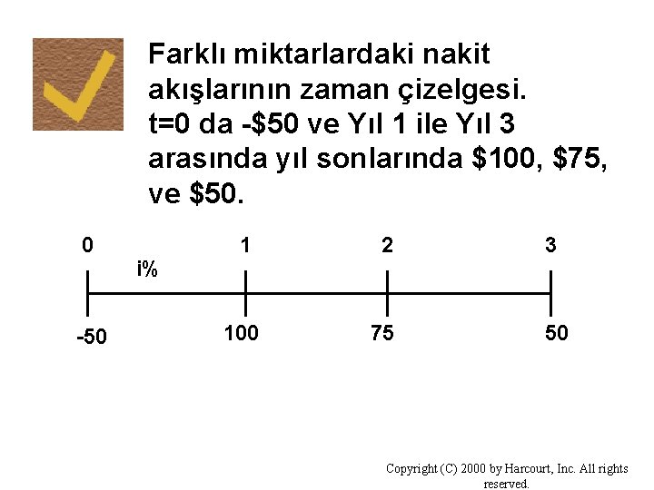 Farklı miktarlardaki nakit akışlarının zaman çizelgesi. t=0 da -$50 ve Yıl 1 ile Yıl