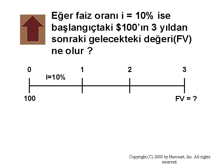 Eğer faiz oranı i = 10% ise başlangıçtaki $100’ın 3 yıldan sonraki gelecekteki değeri(FV)