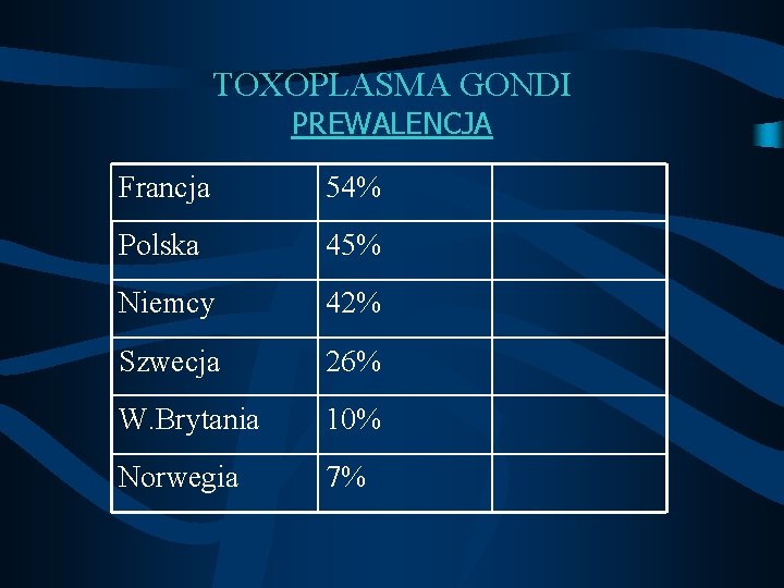 TOXOPLASMA GONDI PREWALENCJA Francja 54% Polska 45% Niemcy 42% Szwecja 26% W. Brytania 10%