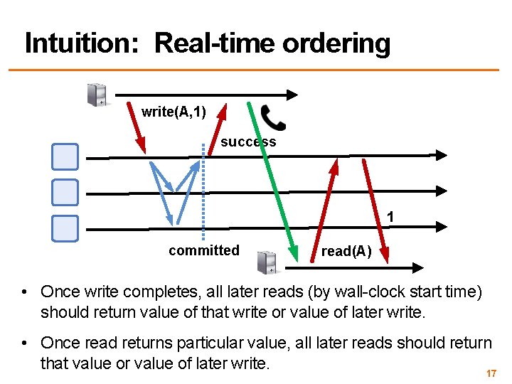 Intuition: Real-time ordering write(A, 1) success 1 committed read(A) • Once write completes, all