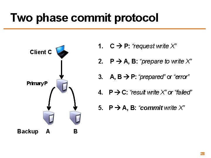 Two phase commit protocol 1. C P: “request write X” Client C 2. P