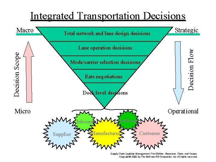 Integrated Transportation Decisions Total network and lane design decisions Decision Scope Lane operation decisions