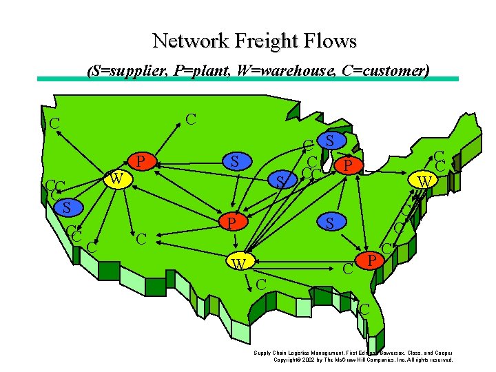 Network Freight Flows (S=supplier, C C CC C S CC P=plant, W=warehouse, C=customer) W