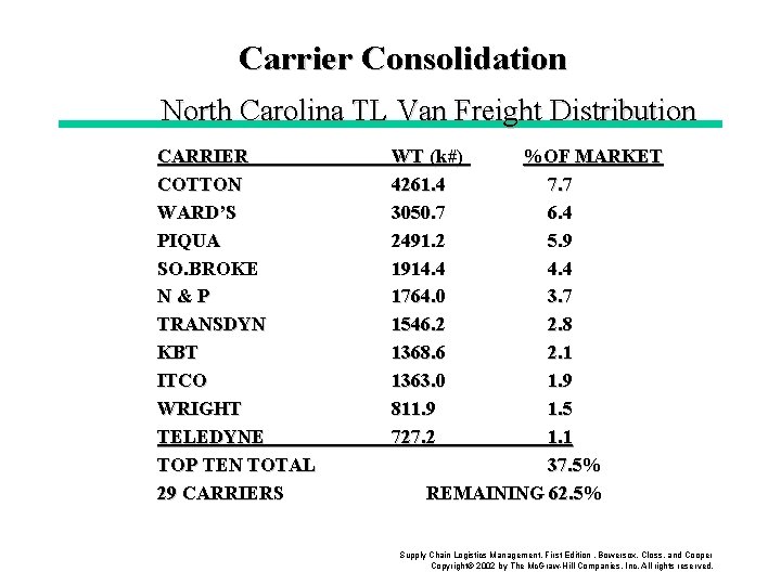 Carrier Consolidation North Carolina TL Van Freight Distribution CARRIER COTTON WARD’S PIQUA SO. BROKE Carrier Consolidation North Carolina TL Van Freight Distribution CARRIER COTTON WARD’S PIQUA SO. BROKE