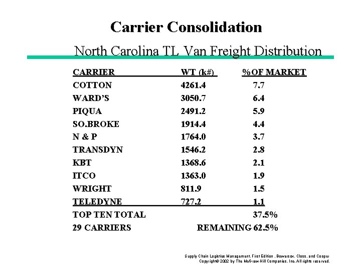 Carrier Consolidation North Carolina TL Van Freight Distribution CARRIER COTTON WARD’S PIQUA SO. BROKE