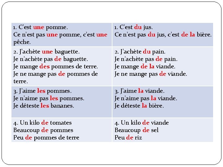 1. C’est une pomme. Ce n’est pas une pomme, c’est une pêche. 1. C’est