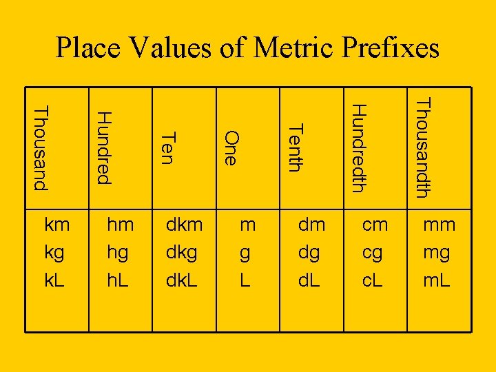 Place Values of Metric Prefixes cm cg c. L Thousandth dm dg d. L