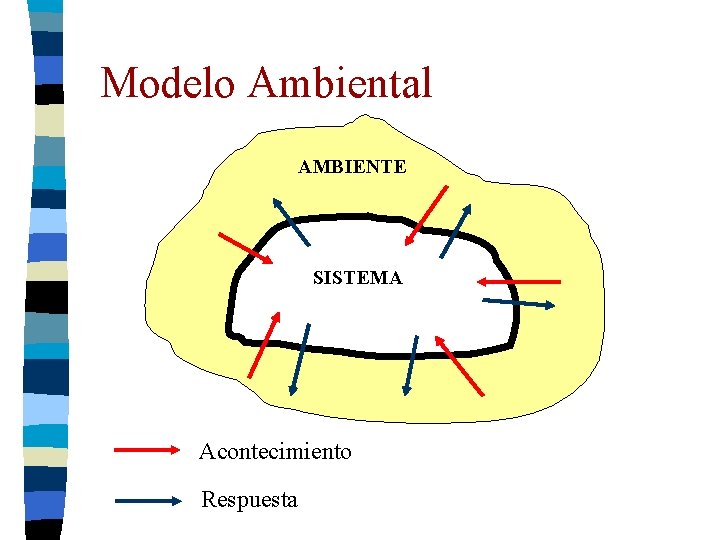 Modelo Ambiental AMBIENTE SISTEMA Acontecimiento Respuesta Modelo Ambiental AMBIENTE SISTEMA Acontecimiento Respuesta