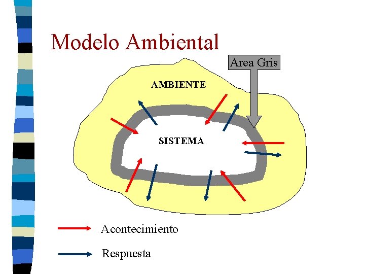 Modelo Ambiental Area Gris AMBIENTE SISTEMA Acontecimiento Respuesta Modelo Ambiental Area Gris AMBIENTE SISTEMA Acontecimiento Respuesta