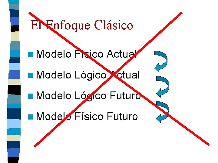 El Enfoque Clásico n Modelo Físico Actual n Modelo Lógico Futuro n Modelo Físico El Enfoque Clásico n Modelo Físico Actual n Modelo Lógico Futuro n Modelo Físico
