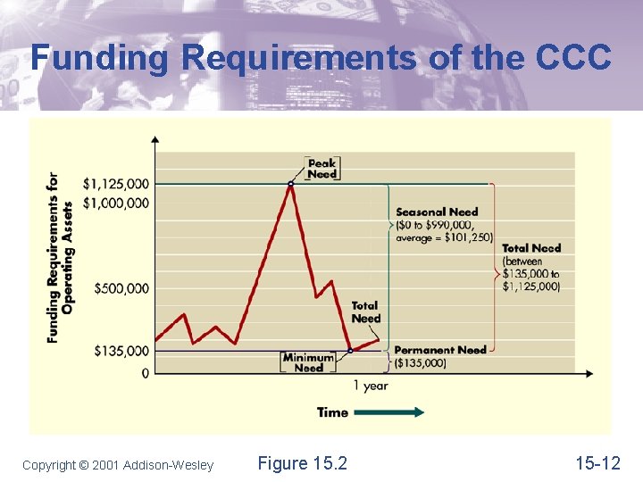 Funding Requirements of the CCC Copyright © 2001 Addison-Wesley Figure 15. 2 15 -12