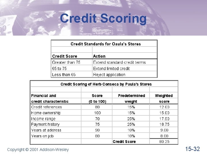 Credit Scoring Copyright © 2001 Addison-Wesley 15 -32 