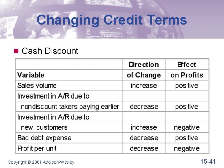 Changing Credit Terms n Cash Discount Copyright © 2001 Addison-Wesley 15 -41 