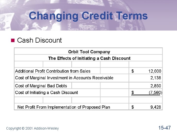 Changing Credit Terms n Cash Discount Copyright © 2001 Addison-Wesley 15 -47 