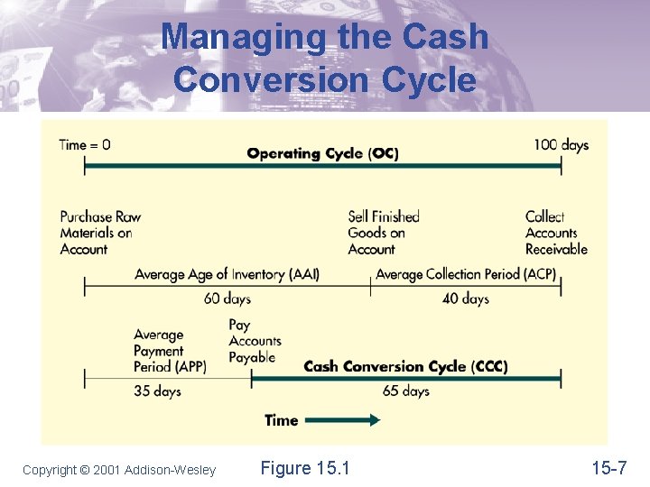 Managing the Cash Conversion Cycle Copyright © 2001 Addison-Wesley Figure 15. 1 15 -7