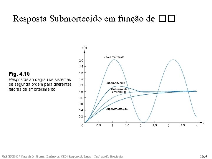 Resposta Submortecido em função de �� Não-amortecido 2, 0 1, 8 Fig. 4. 10