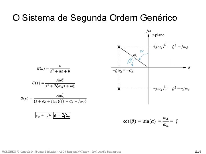 O Sistema de Segunda Ordem Genérico Un. B/ENE 0077 Controle de Sistemas Dinâmicos: CSD