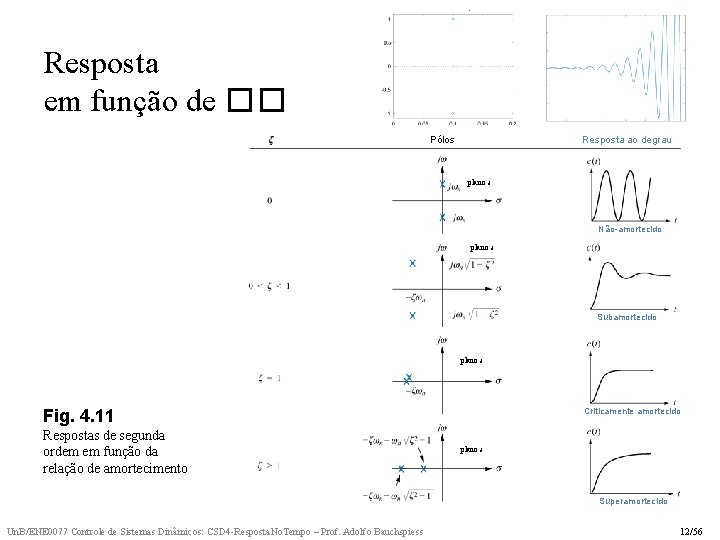 Resposta em função de �� Resposta ao degrau Pólos plano s Não-amortecido plano s
