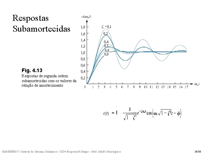 Respostas Subamortecidas 1, 8 1, 6 1, 4 1, 2 1, 0 0, 1