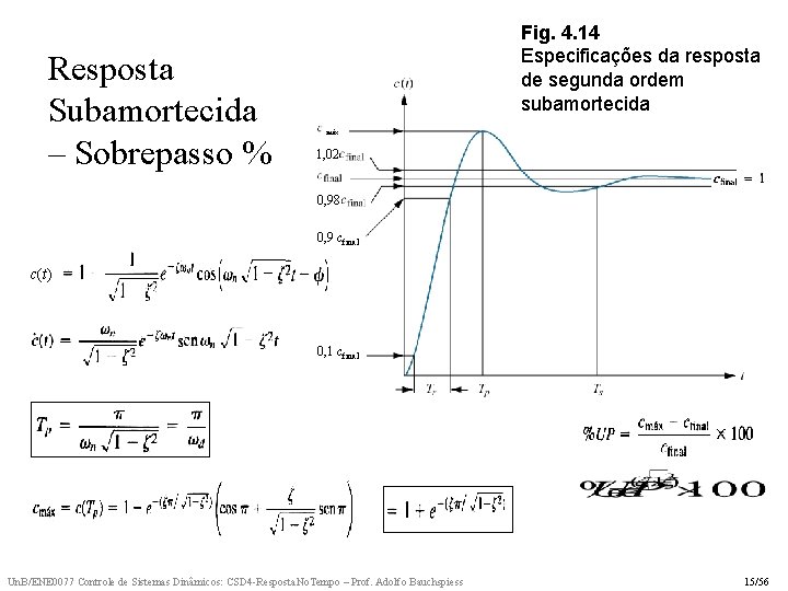 Resposta Subamortecida – Sobrepasso % Fig. 4. 14 Especificações da resposta de segunda ordem