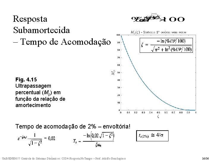 Resposta Subamortecida – Tempo de Acomodação Fig. 4. 15 Ultrapassagem percentual (Mp) em função