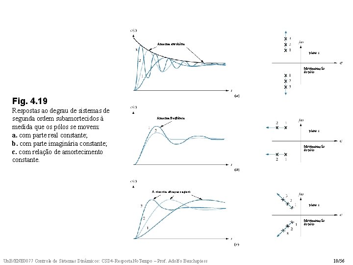 A mesma envoltória plano s Movimentação do pólo Fig. 4. 19 Respostas ao degrau