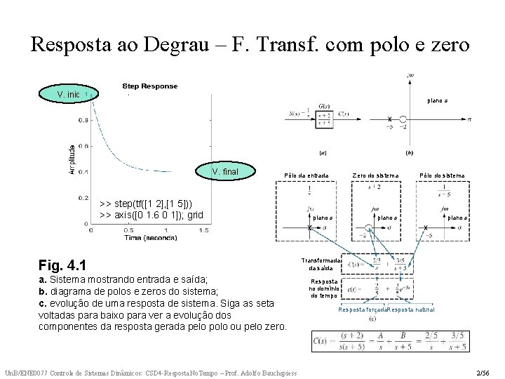 Resposta ao Degrau – F. Transf. com polo e zero V. inic plano s
