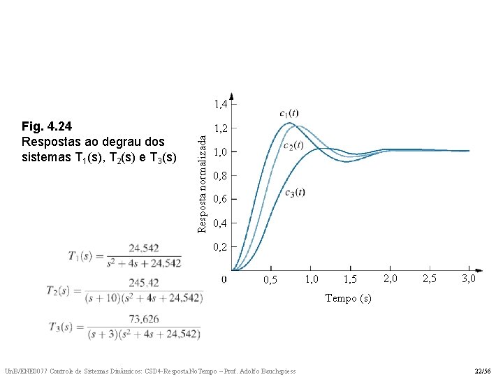 1, 4 1, 2 Resposta normalizada Fig. 4. 24 Respostas ao degrau dos sistemas