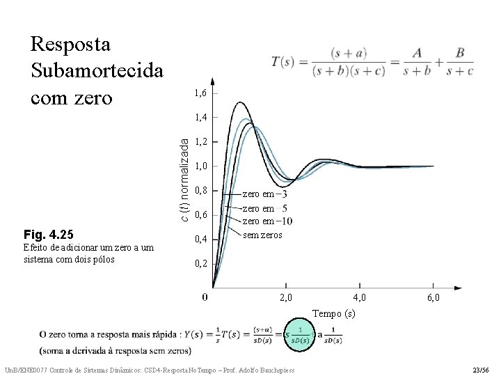 Resposta Subamortecida com zero 1, 6 c (t) normalizada 1, 4 Fig. 4. 25