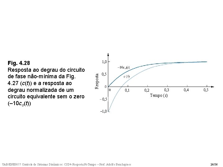 1, 0 Resposta Fig. 4. 28 Resposta ao degrau do circuito de fase não-mínima