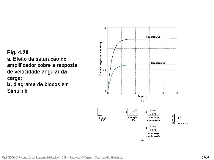 1, 5 Fig. 4. 29 a. Efeito da saturação do amplificador sobre a resposta