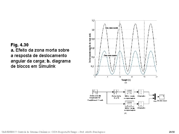 1, 2 Fig. 4. 30 a. Efeito da zona morta sobre a resposta de