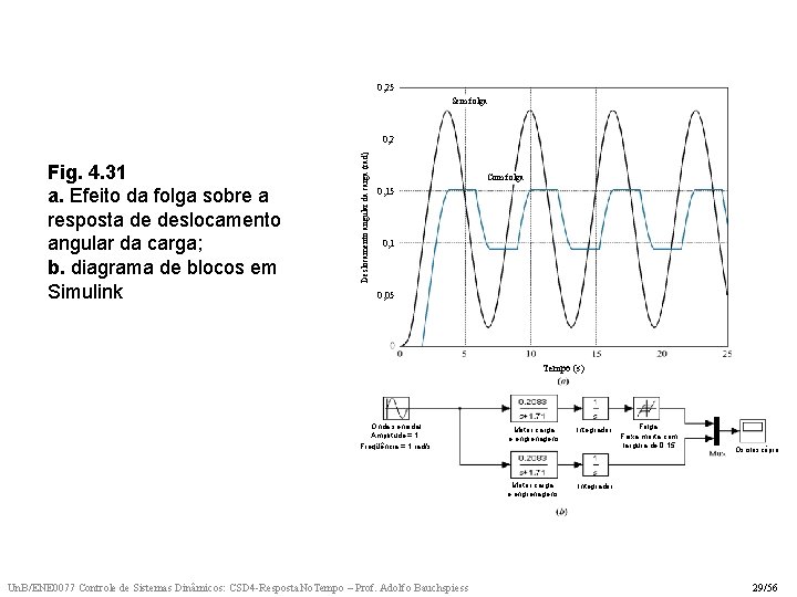 0, 25 Sem folga Fig. 4. 31 a. Efeito da folga sobre a resposta