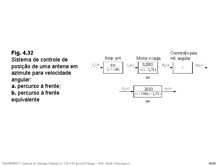 Fig. 4. 32 Sistema de controle de posição de uma antena em azimute para