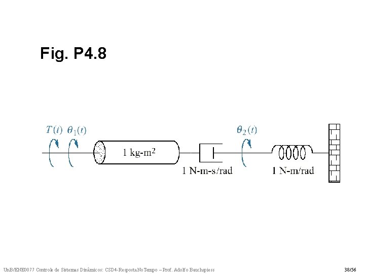 Fig. P 4. 8 Un. B/ENE 0077 Controle de Sistemas Dinâmicos: CSD 4 -Resposta.