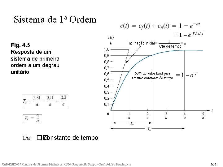 Sistema de 1 a Ordem = 1 – e-t/�� Fig. 4. 5 Resposta de