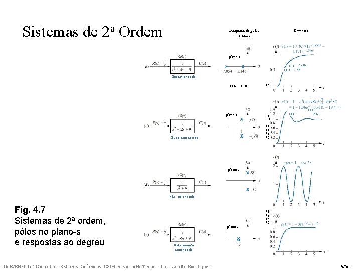 Sistemas de 2 a Ordem Diagrama de pólos e zeros Resposta plano s 0,