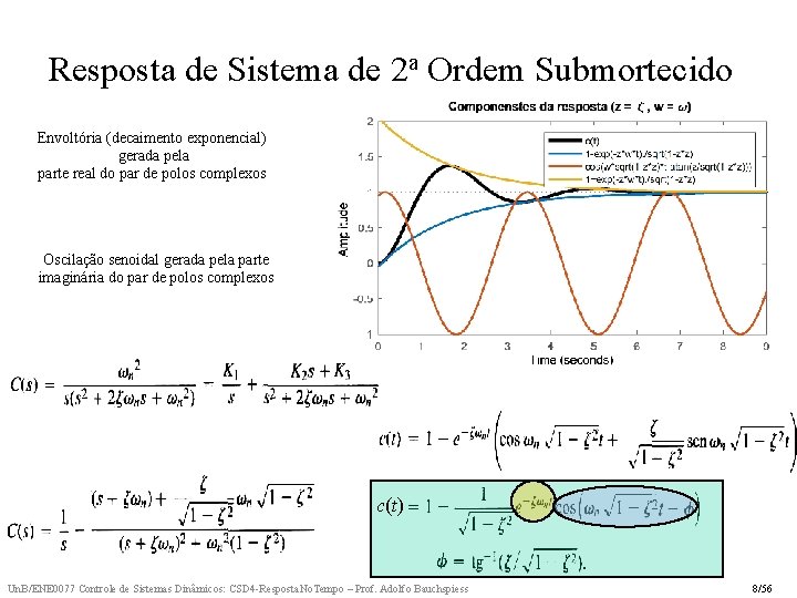 Resposta de Sistema de 2 a Ordem Submortecido Envoltória (decaimento exponencial) gerada pela parte