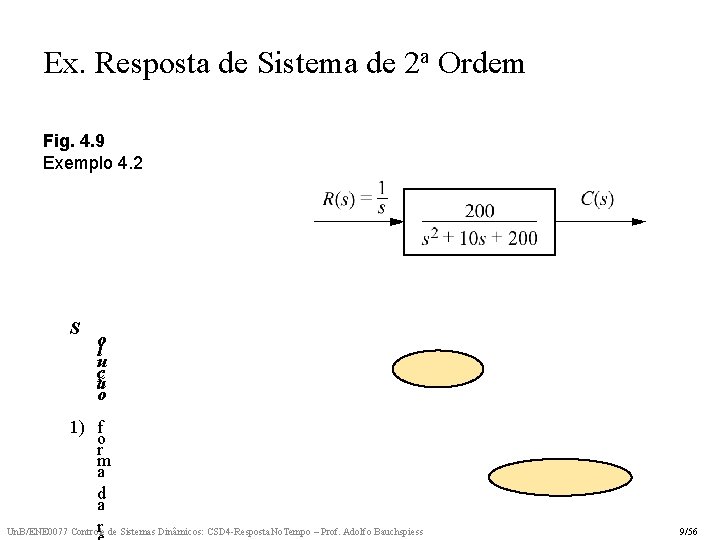 Ex. Resposta de Sistema de 2 a Ordem Fig. 4. 9 Exemplo 4. 2