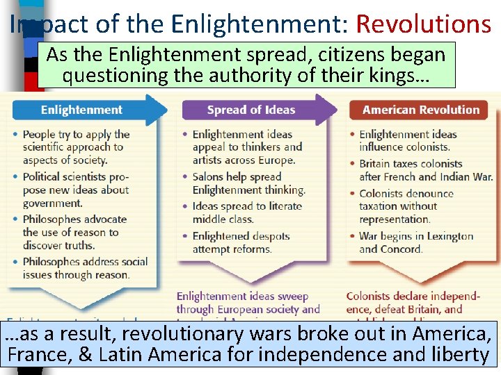 Impact of the Enlightenment: Revolutions As the Enlightenment spread, citizens began questioning the authority Impact of the Enlightenment: Revolutions As the Enlightenment spread, citizens began questioning the authority